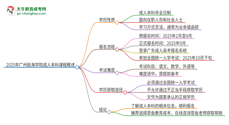 2025年廣州航海學(xué)院的成人本科課程屬于全日制嗎？思維導(dǎo)圖