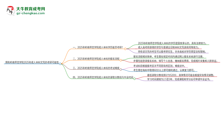 擁有嶺南師范學院2025年成人本科文憑可以報考研究生嗎？思維導圖
