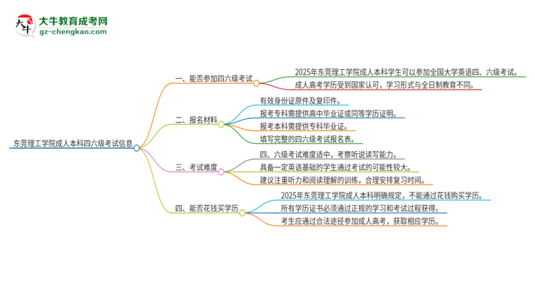 東莞理工學院2025年成人本科學生能參加四六級考試嗎？思維導圖