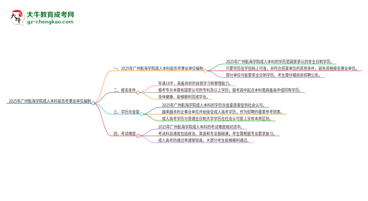 2025年持有廣州航海學(xué)院成人本科學(xué)歷能考事業(yè)單位編制嗎？思維導(dǎo)圖