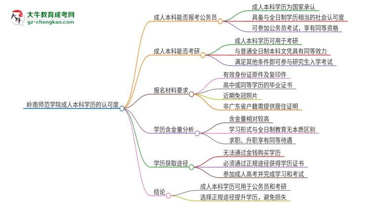 可以用嶺南師范學(xué)院2025年成人本科學(xué)歷報(bào)考公務(wù)員嗎？思維導(dǎo)圖