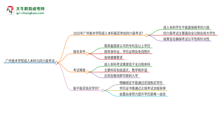 廣州美術(shù)學(xué)院2025年成人本科學(xué)生能參加四六級考試嗎？思維導(dǎo)圖