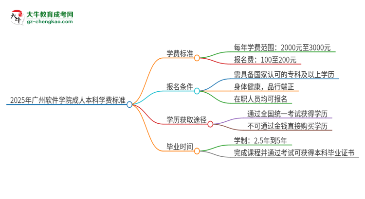 2025年廣州軟件學(xué)院成人本科的學(xué)費(fèi)標(biāo)準(zhǔn)是多少?思維導(dǎo)圖