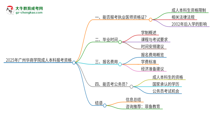 2025年廣州華商學(xué)院成人本科可否報(bào)考執(zhí)業(yè)醫(yī)師資格證？思維導(dǎo)圖