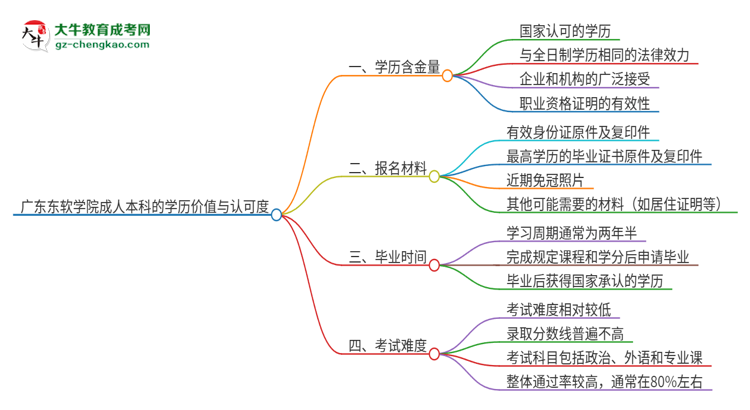 廣東東軟學(xué)院2025年成人本科的學(xué)歷價(jià)值與認(rèn)可度如何？思維導(dǎo)圖