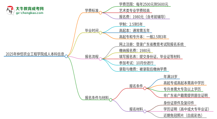 2025年仲愷農(nóng)業(yè)工程學(xué)院成人本科的學(xué)費(fèi)標(biāo)準(zhǔn)是多少?思維導(dǎo)圖
