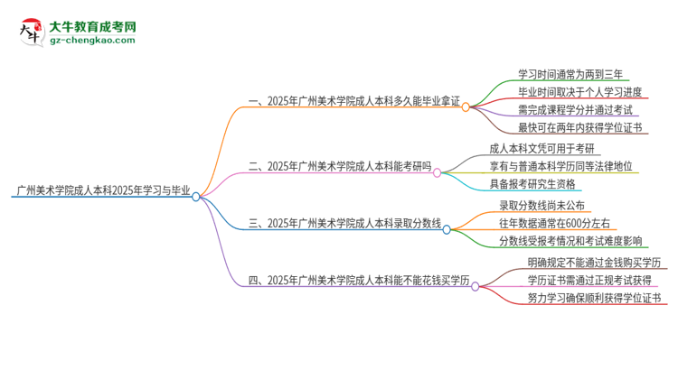 廣州美術(shù)學(xué)院成人本科2025年需多長(zhǎng)時(shí)間完成學(xué)業(yè)并獲取證書？思維導(dǎo)圖