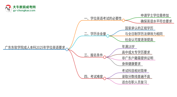 廣東東軟學(xué)院成人本科2025年需要考學(xué)位英語嗎？思維導(dǎo)圖