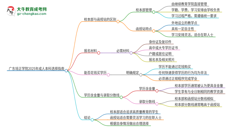 廣東培正學(xué)院2025年成人本科：校本部與函授站哪個好？思維導(dǎo)圖