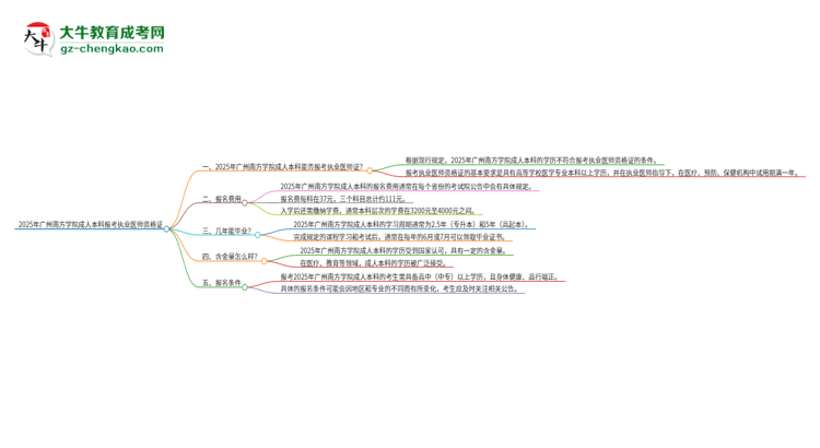2025年廣州南方學(xué)院成人本科可否報(bào)考執(zhí)業(yè)醫(yī)師資格證？思維導(dǎo)圖