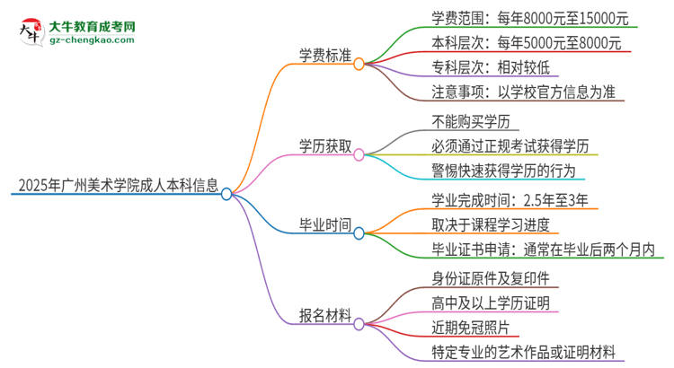 2025年廣州美術(shù)學(xué)院成人本科的學(xué)費標(biāo)準(zhǔn)是多少？思維導(dǎo)圖