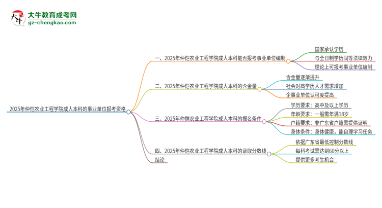 2025年持有仲愷農業(yè)工程學院成人本科學歷能考事業(yè)單位編制嗎？思維導圖