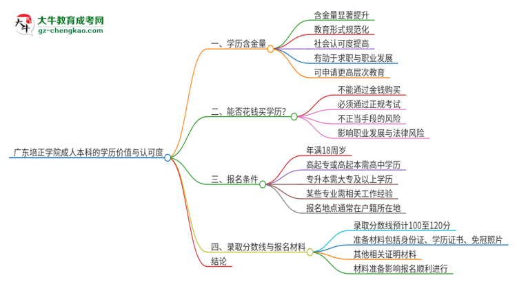 廣東培正學(xué)院2025年成人本科的學(xué)歷價(jià)值與認(rèn)可度如何？思維導(dǎo)圖