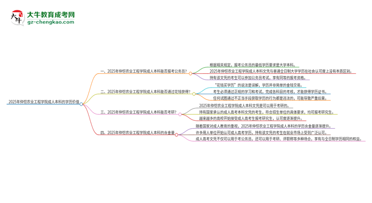 可以用仲愷農(nóng)業(yè)工程學(xué)院2025年成人本科學(xué)歷報考公務(wù)員嗎？思維導(dǎo)圖