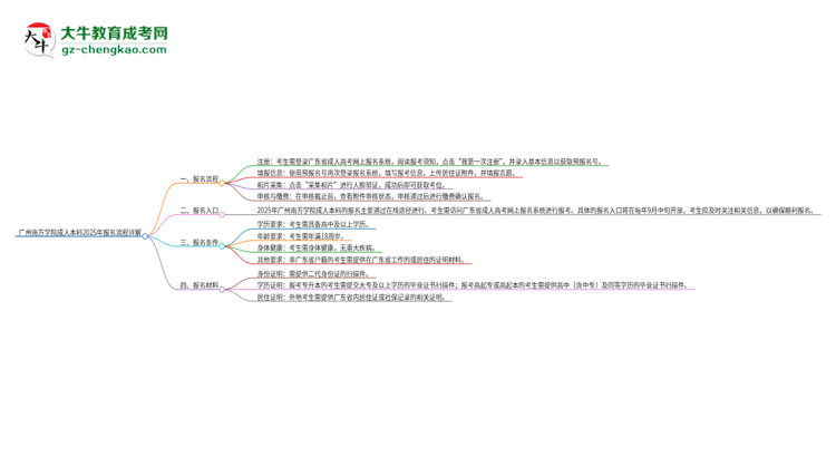 廣州南方學院成人本科2025年報名流程詳解思維導圖