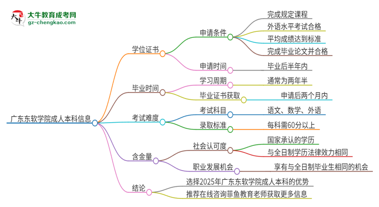 廣東東軟學(xué)院2025年成人本科能否獲得學(xué)位證書？思維導(dǎo)圖