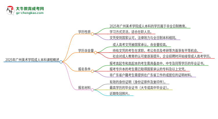 2025年廣州美術(shù)學院的成人本科課程屬于全日制嗎?思維導(dǎo)圖