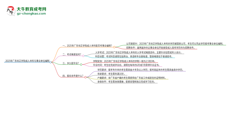 2025年持有廣東培正學(xué)院成人本科學(xué)歷能考事業(yè)單位編制嗎？思維導(dǎo)圖