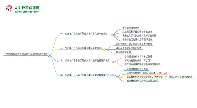 廣東東軟學院成人本科2025年需多長時間完成學業(yè)并獲取證書？思維導圖