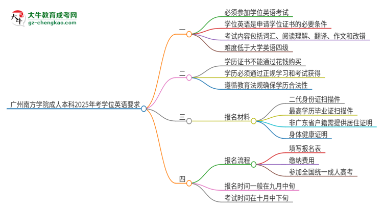 廣州南方學(xué)院成人本科2025年需要考學(xué)位英語嗎？思維導(dǎo)圖