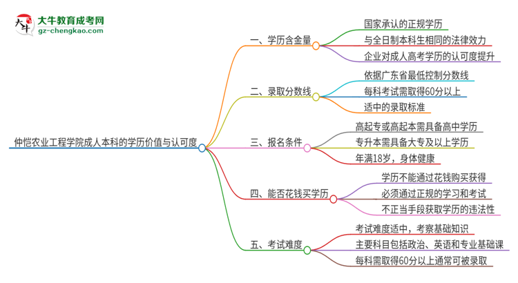 仲愷農(nóng)業(yè)工程學(xué)院2025年成人本科的學(xué)歷價值與認(rèn)可度如何?思維導(dǎo)圖