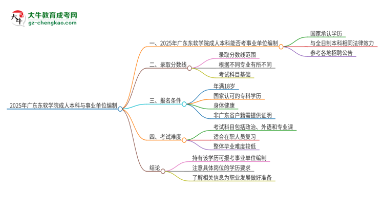 2025年持有廣東東軟學(xué)院成人本科學(xué)歷能考事業(yè)單位編制嗎？思維導(dǎo)圖