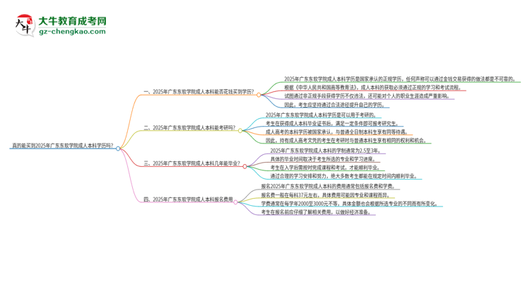 真的能買到2025年廣東東軟學(xué)院成人本科學(xué)歷嗎？思維導(dǎo)圖