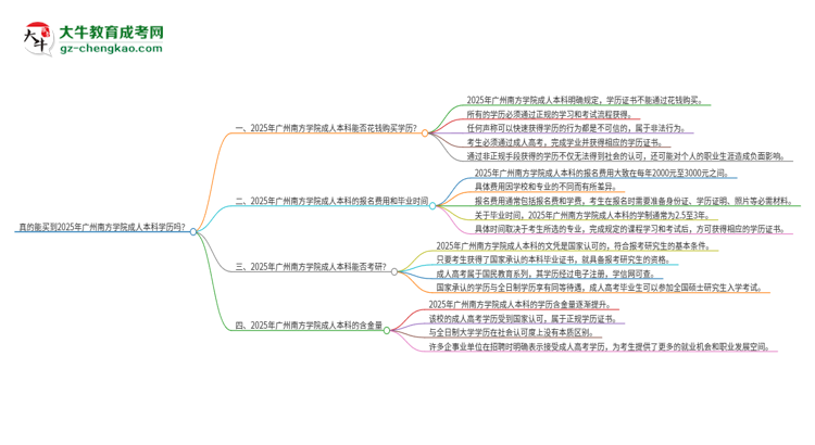真的能買到2025年廣州南方學(xué)院成人本科學(xué)歷嗎？思維導(dǎo)圖