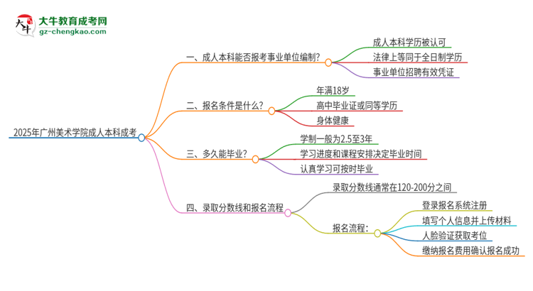 2025年持有廣州美術(shù)學(xué)院成人本科學(xué)歷能考事業(yè)單位編制嗎？思維導(dǎo)圖