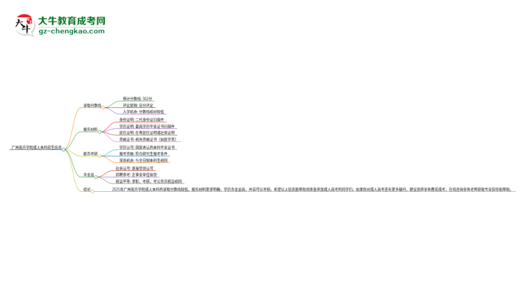 廣州南方學(xué)院2025年成人本科錄取考試需要多少分？思維導(dǎo)圖