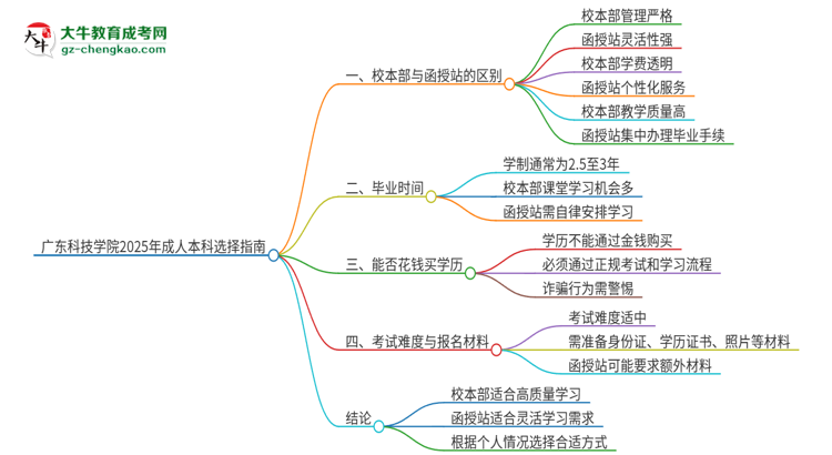 廣東科技學(xué)院2025年成人本科：校本部與函授站哪個(gè)好？思維導(dǎo)圖