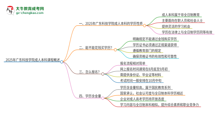 2025年廣東科技學(xué)院的成人本科課程屬于全日制嗎？思維導(dǎo)圖