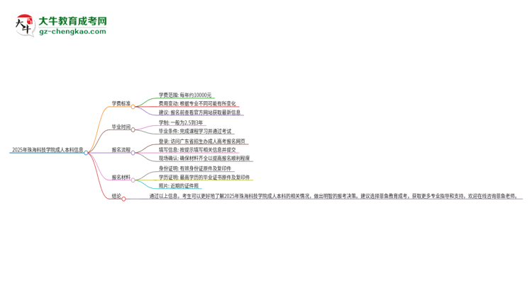 2025年珠?？萍紝W(xué)院成人本科的學(xué)費(fèi)標(biāo)準(zhǔn)是多少？思維導(dǎo)圖