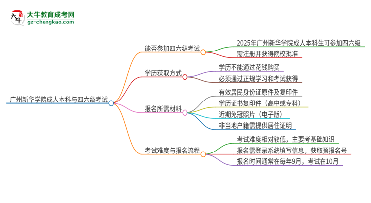 廣州新華學(xué)院2025年成人本科學(xué)生能參加四六級考試嗎？思維導(dǎo)圖