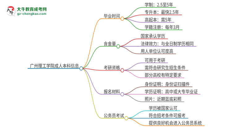 廣州理工學(xué)院成人本科2025年需多長(zhǎng)時(shí)間完成學(xué)業(yè)并獲取證書(shū)？思維導(dǎo)圖