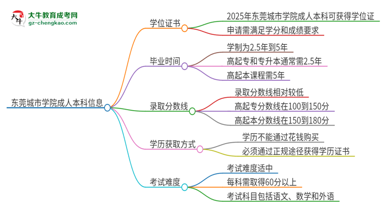 東莞城市學(xué)院2025年成人本科能否獲得學(xué)位證書?思維導(dǎo)圖