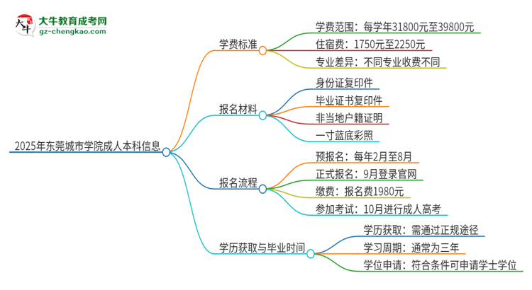 2025年東莞城市學(xué)院成人本科的學(xué)費標(biāo)準(zhǔn)是多少？思維導(dǎo)圖