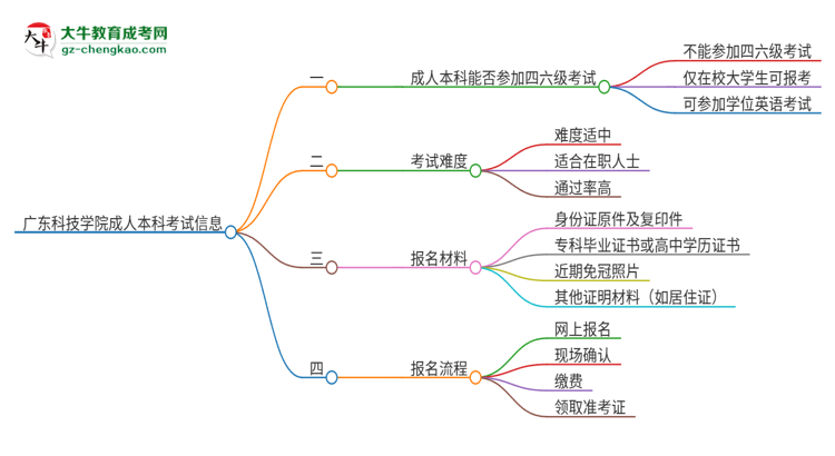 廣東科技學院2025年成人本科學生能參加四六級考試嗎？思維導圖