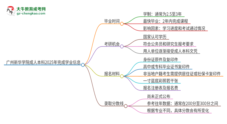 廣州新華學(xué)院成人本科2025年需多長時(shí)間完成學(xué)業(yè)并獲取證書？思維導(dǎo)圖