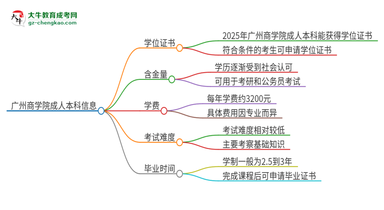 廣州商學(xué)院2025年成人本科能否獲得學(xué)位證書?思維導(dǎo)圖