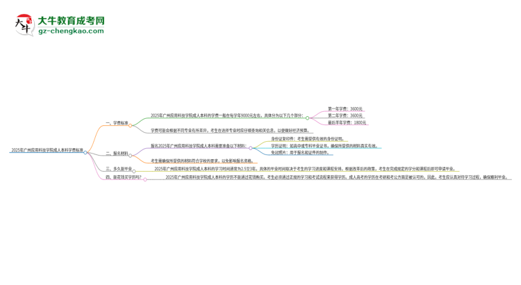 2025年廣州應(yīng)用科技學(xué)院成人本科的學(xué)費(fèi)標(biāo)準(zhǔn)是多少？思維導(dǎo)圖
