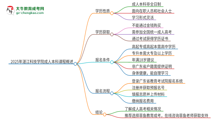 2025年湛江科技學(xué)院的成人本科課程屬于全日制嗎?思維導(dǎo)圖