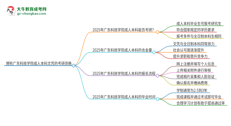 擁有廣東科技學(xué)院2025年成人本科文憑可以報(bào)考研究生嗎？思維導(dǎo)圖
