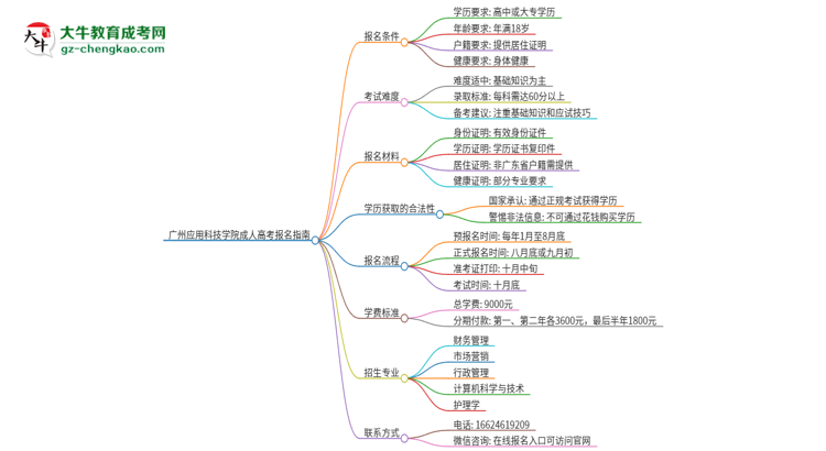 廣州應(yīng)用科技學(xué)院2025年成人本科學(xué)生能參加四六級(jí)考試嗎？思維導(dǎo)圖