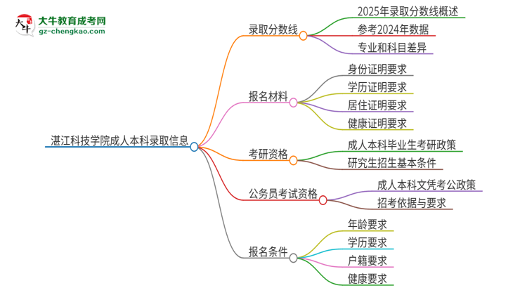 湛江科技學院2025年成人本科錄取考試需要多少分？思維導圖