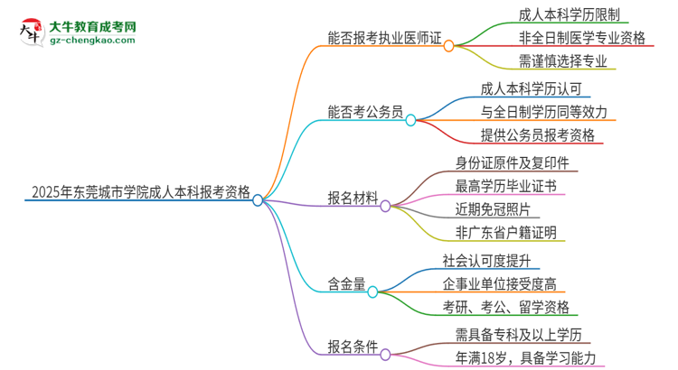 2025年東莞城市學(xué)院成人本科可否報(bào)考執(zhí)業(yè)醫(yī)師資格證？思維導(dǎo)圖