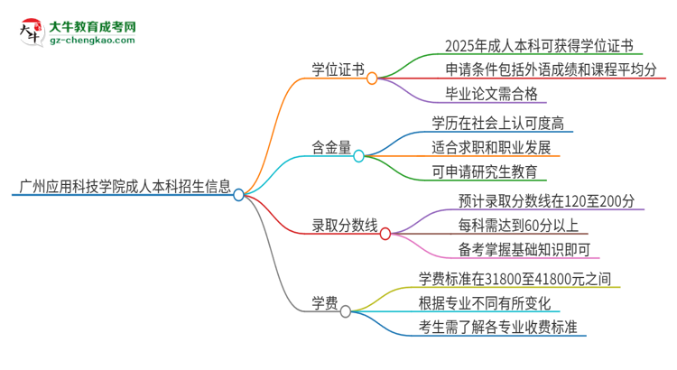 廣州應(yīng)用科技學(xué)院2025年成人本科能否獲得學(xué)位證書？思維導(dǎo)圖
