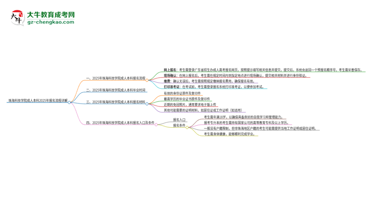 珠海科技學(xué)院成人本科2025年報(bào)名流程詳解思維導(dǎo)圖