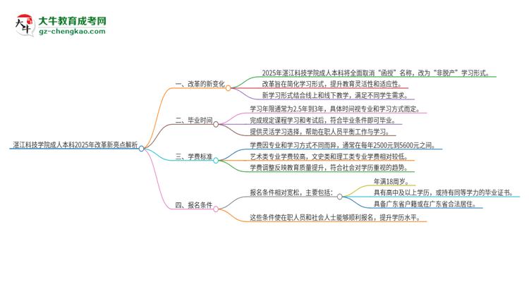湛江科技學(xué)院成人本科2025年改革新亮點解析思維導(dǎo)圖
