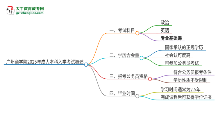 廣州商學(xué)院2025年成人本科入學(xué)考試科目有哪些？思維導(dǎo)圖